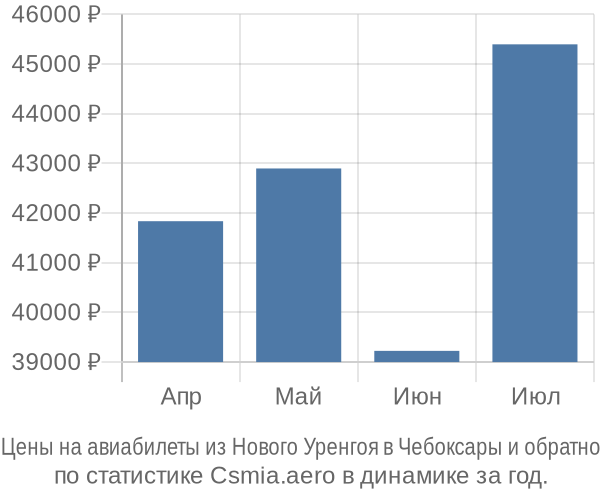 Авиабилеты из Нового Уренгоя в Чебоксары цены