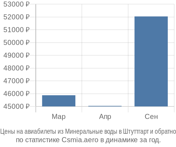 Авиабилеты из Минеральные воды в Штуттгарт цены