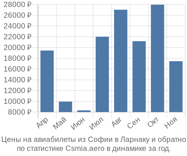 Авиабилеты из Софии в Ларнаку цены