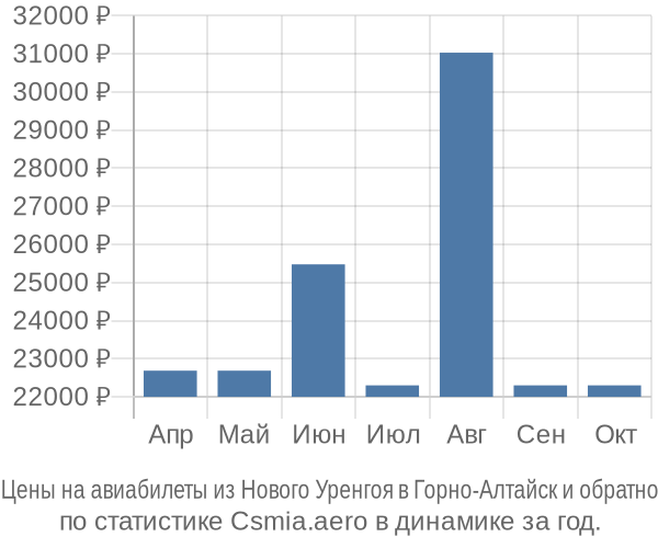 Авиабилеты из Нового Уренгоя в Горно-Алтайск цены