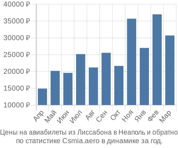 Авиабилеты из Лиссабона в Неаполь цены