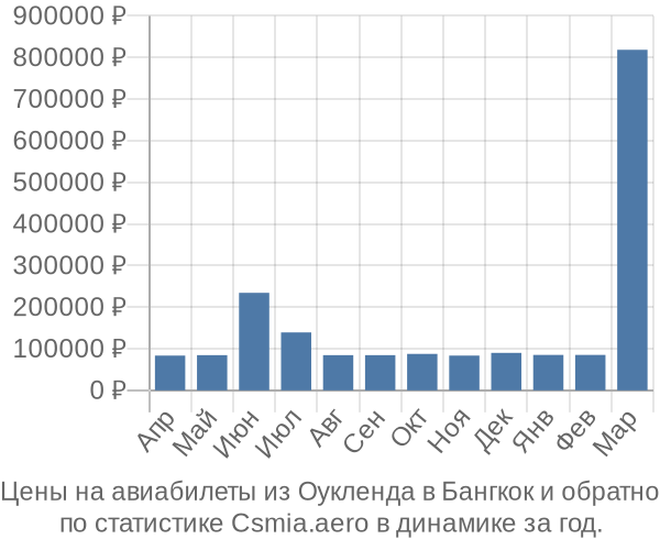 Авиабилеты из Оукленда в Бангкок цены