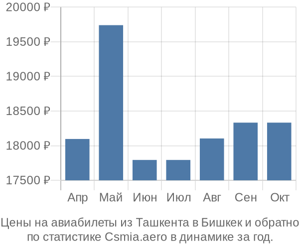 Авиабилеты из Ташкента в Бишкек цены