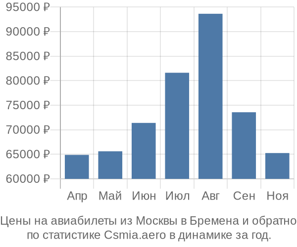 Авиабилеты из Москвы в Бремена цены