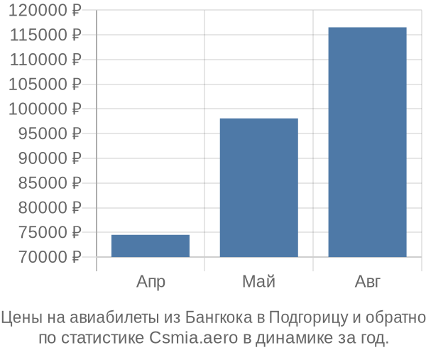 Авиабилеты из Бангкока в Подгорицу цены