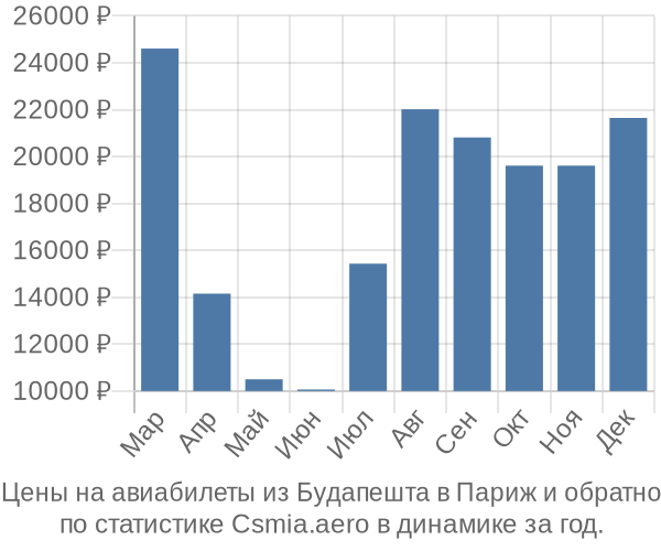 Авиабилеты из Будапешта в Париж цены