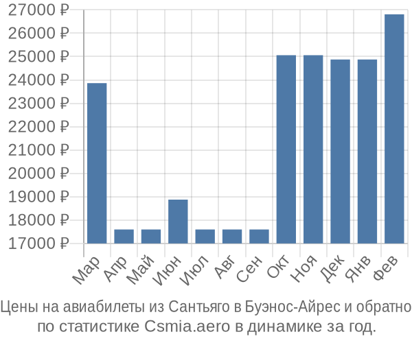 Авиабилеты из Сантьяго в Буэнос-Айрес цены