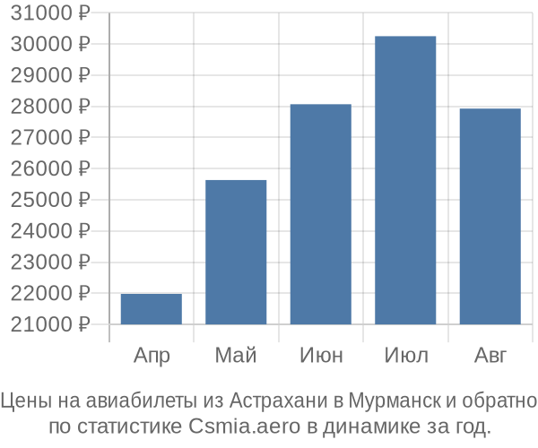 Авиабилеты из Астрахани в Мурманск цены