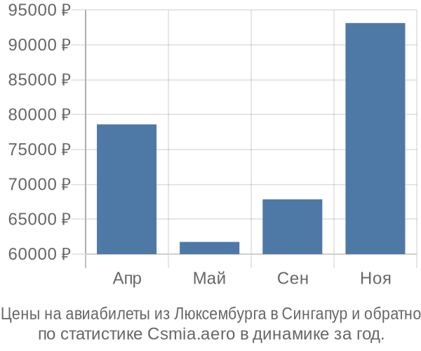 Авиабилеты из Люксембурга в Сингапур цены