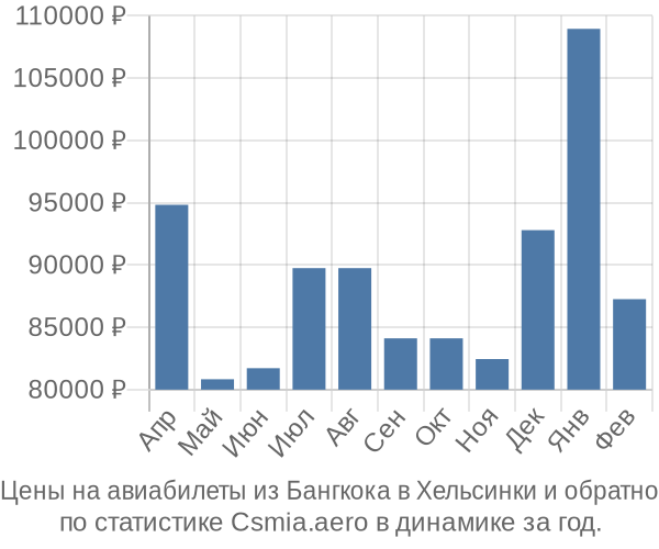 Авиабилеты из Бангкока в Хельсинки цены