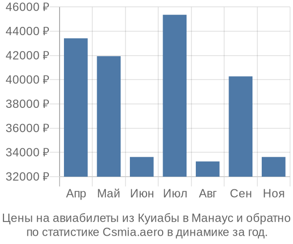 Авиабилеты из Куиабы в Манаус цены