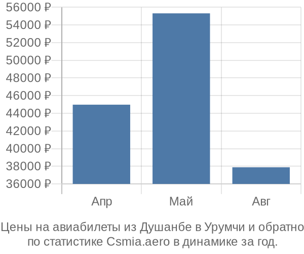 Авиабилеты из Душанбе в Урумчи цены