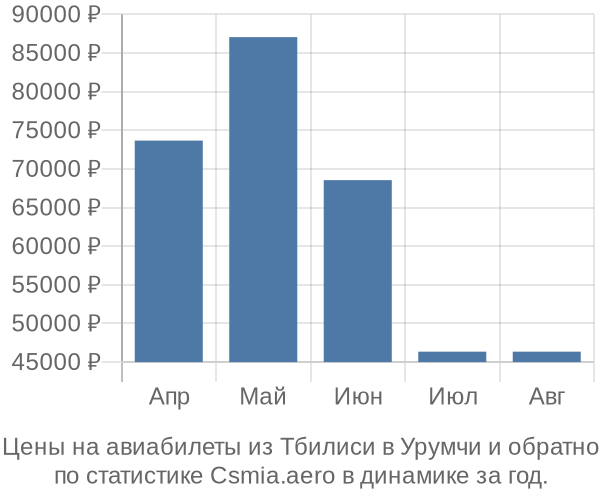 Авиабилеты из Тбилиси в Урумчи цены