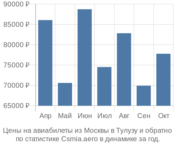 Авиабилеты из Москвы в Тулузу цены