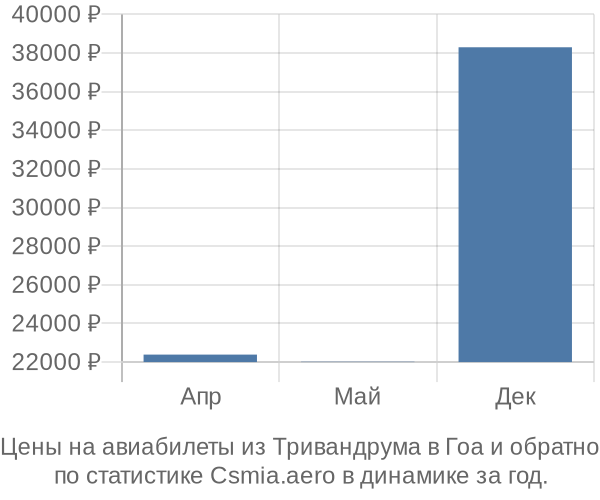 Авиабилеты из Тривандрума в Гоа цены