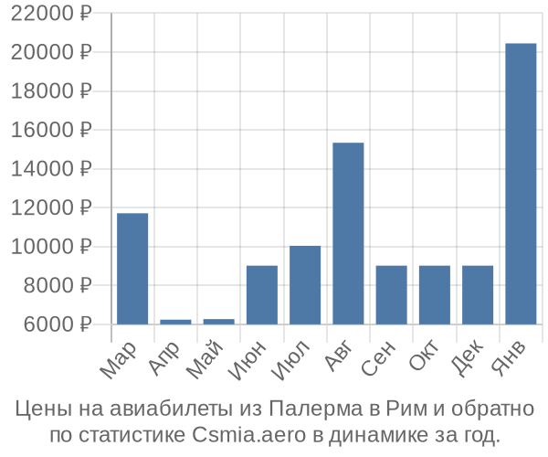 Авиабилеты из Палерма в Рим цены