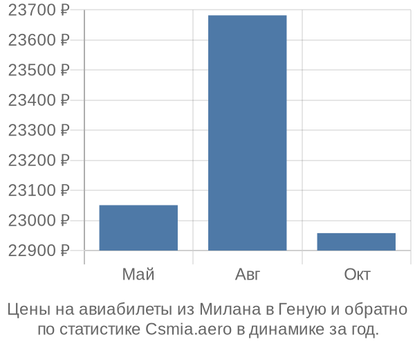 Авиабилеты из Милана в Геную цены