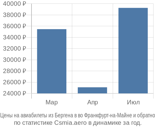 Авиабилеты из Бергена в во Франкфурт-на-Майне цены