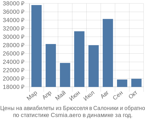 Авиабилеты из Брюсселя в Салоники цены