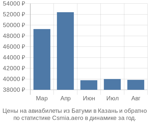 Авиабилеты из Батуми в Казань цены