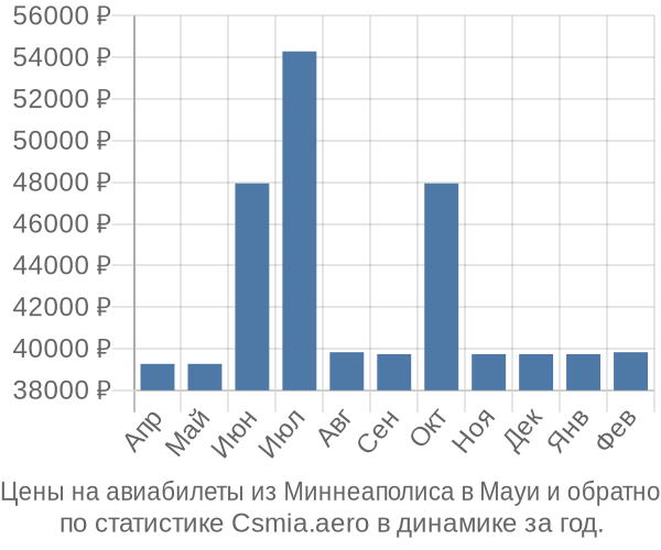 Авиабилеты из Миннеаполиса в Мауи цены