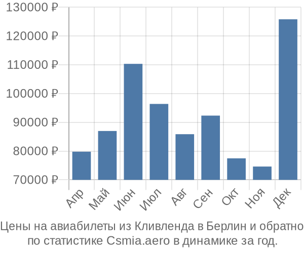 Авиабилеты из Кливленда в Берлин цены