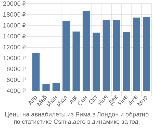 Авиабилеты из Рима в Лондон цены