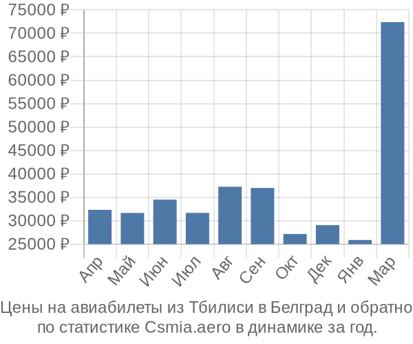 Авиабилеты из Тбилиси в Белград цены