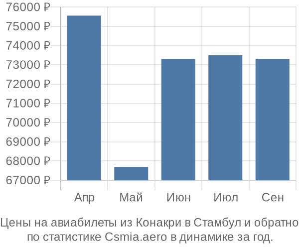 Авиабилеты из Конакри в Стамбул цены