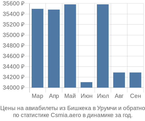 Авиабилеты из Бишкека в Урумчи цены