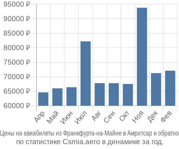 Авиабилеты из Франкфурта-на-Майне в Амритсар цены