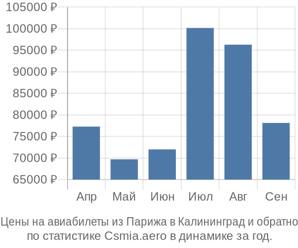 Авиабилеты из Парижа в Калининград цены