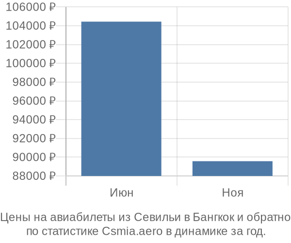 Авиабилеты из Севильи в Бангкок цены