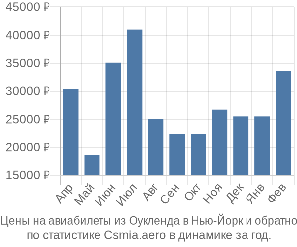 Авиабилеты из Оукленда в Нью-Йорк цены