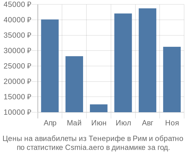 Авиабилеты из Тенерифе в Рим цены