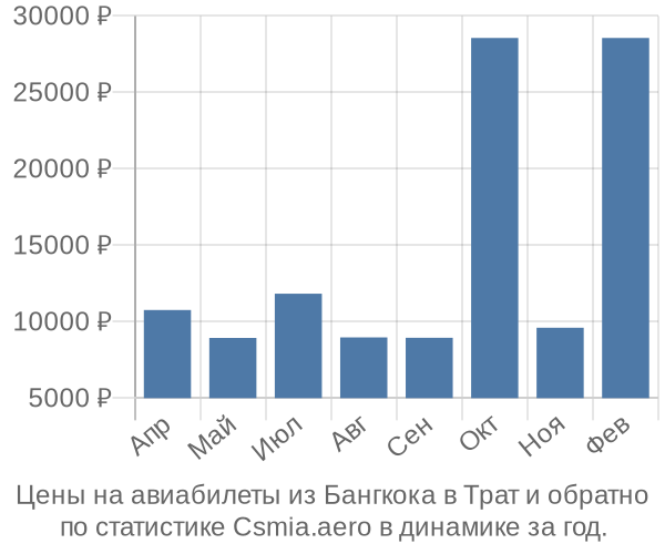 Авиабилеты из Бангкока в Трат цены