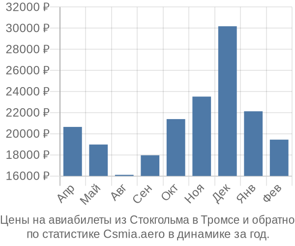 Авиабилеты из Стокгольма в Тромсе цены