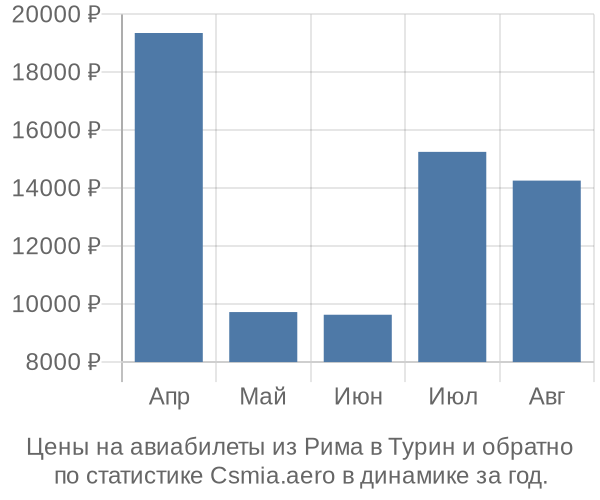 Авиабилеты из Рима в Турин цены