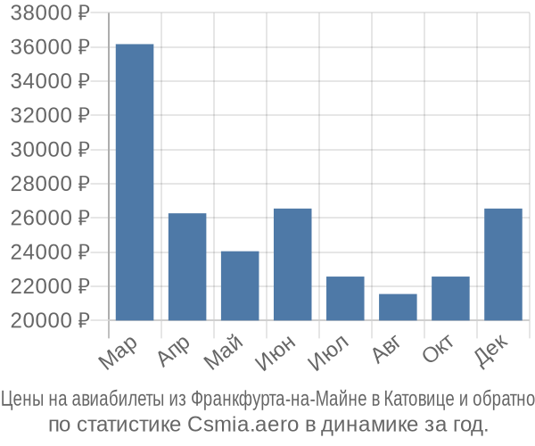 Авиабилеты из Франкфурта-на-Майне в Катовице цены