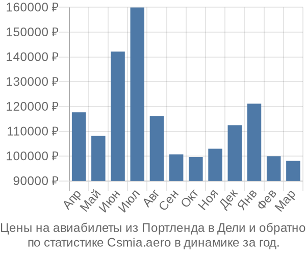 Авиабилеты из Портленда в Дели цены