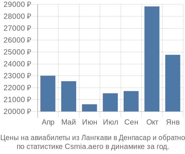 Авиабилеты из Лангкави в Денпасар цены