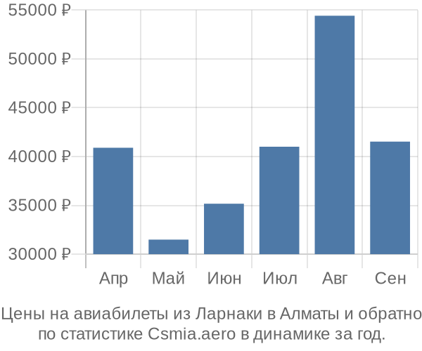 Авиабилеты из Ларнаки в Алматы цены