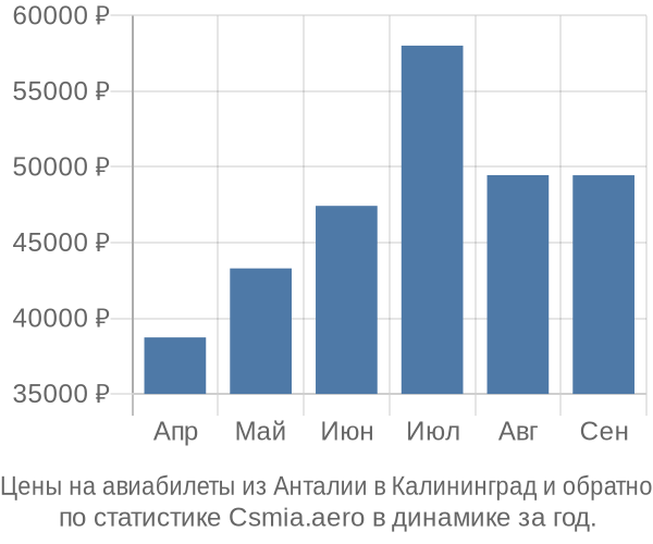 Авиабилеты из Анталии в Калининград цены