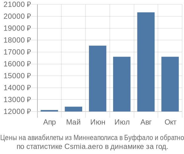 Авиабилеты из Миннеаполиса в Буффало цены