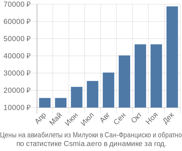 Авиабилеты из Милуоки в Сан-Франциско цены