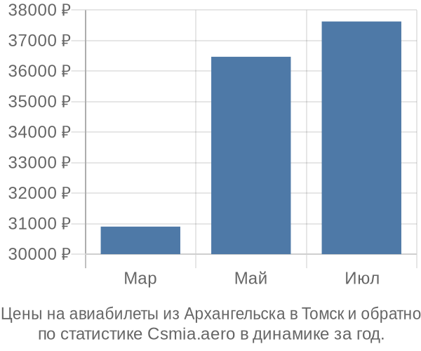 Авиабилеты из Архангельска в Томск цены