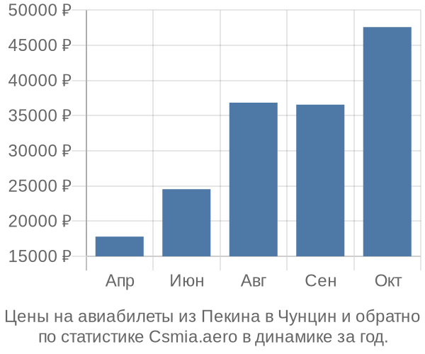 Авиабилеты из Пекина в Чунцин цены