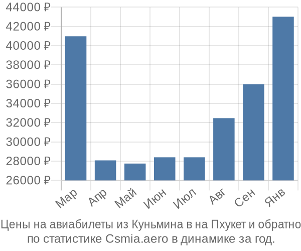 Авиабилеты из Куньмина в на Пхукет цены