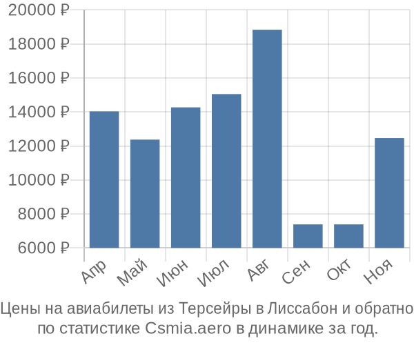 Авиабилеты из Терсейры в Лиссабон цены