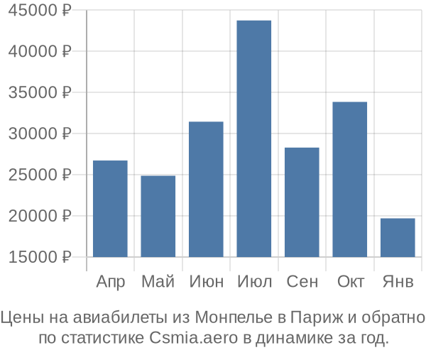 Авиабилеты из Монпелье в Париж цены